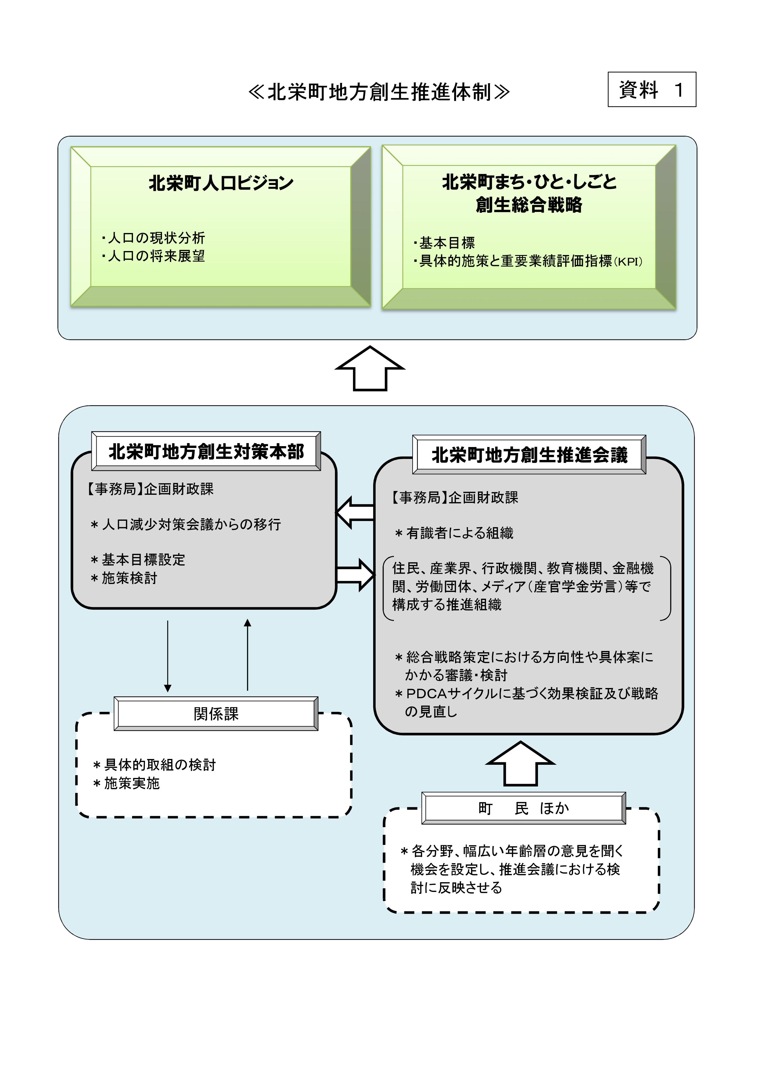 推進体制