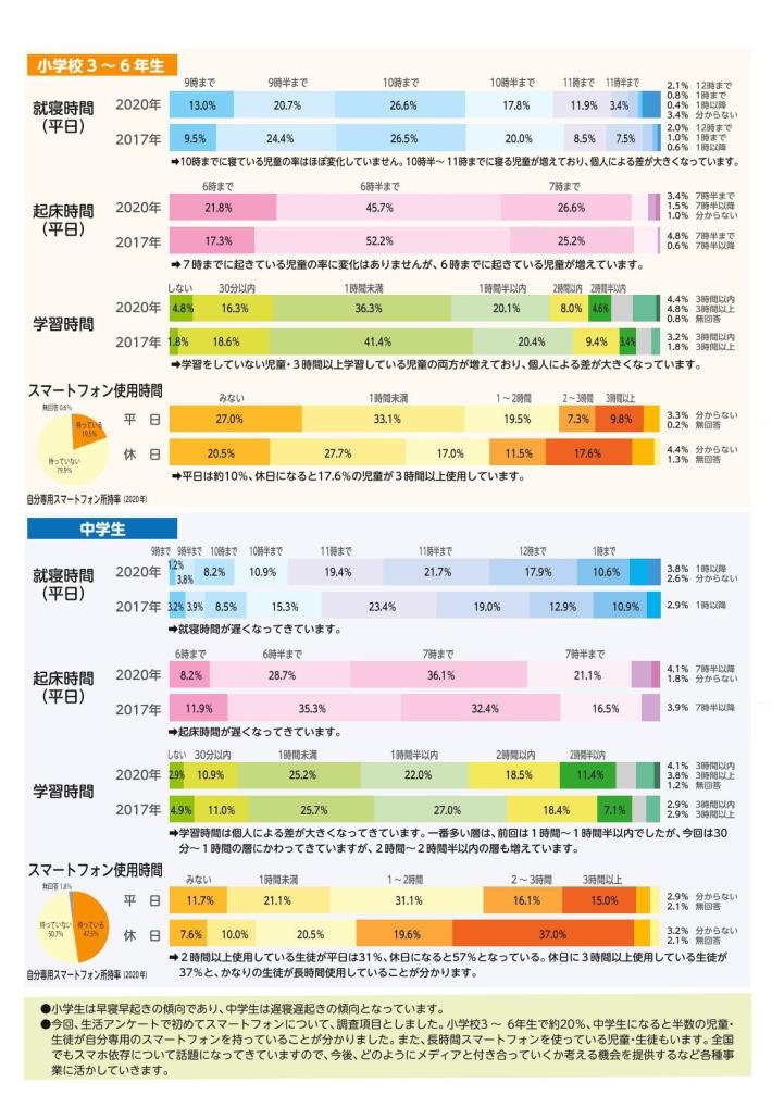 生活アンケート結果２