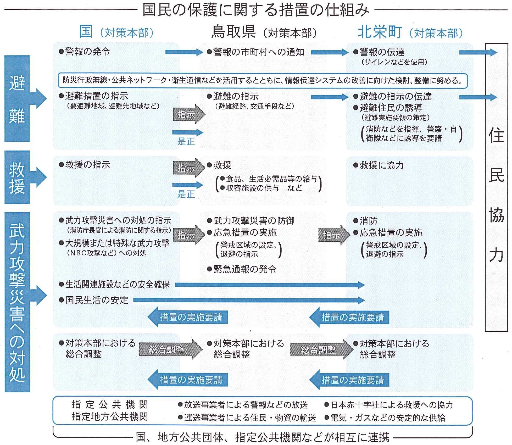 国民の保護に関する措置の仕組み