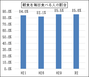 朝食を食べる人の割合グラフ