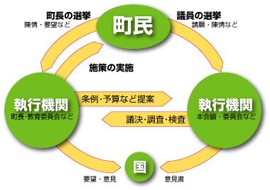 議会のあらましの画像