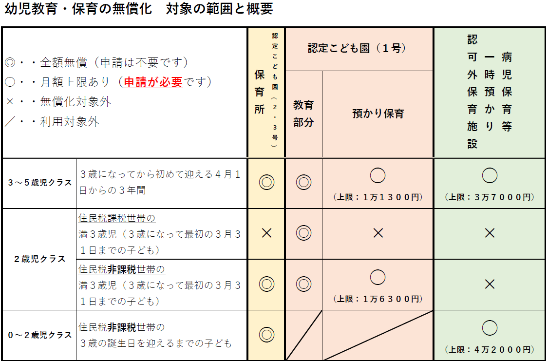 無償化にかかる対象範囲と概要