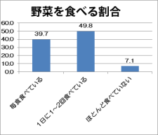 野菜を食べる割合