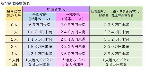 所得制限限度額表