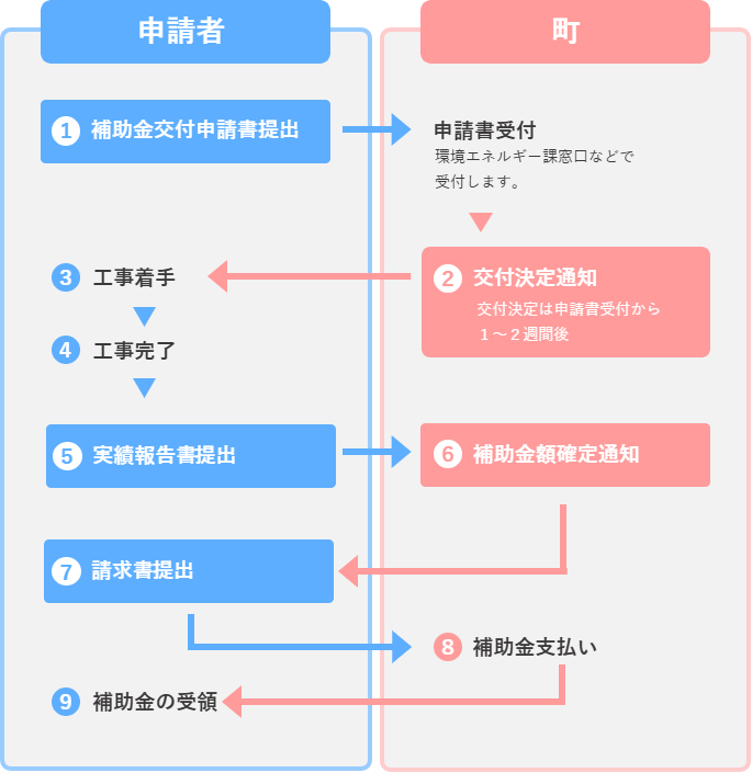補助金申請の流れの画像