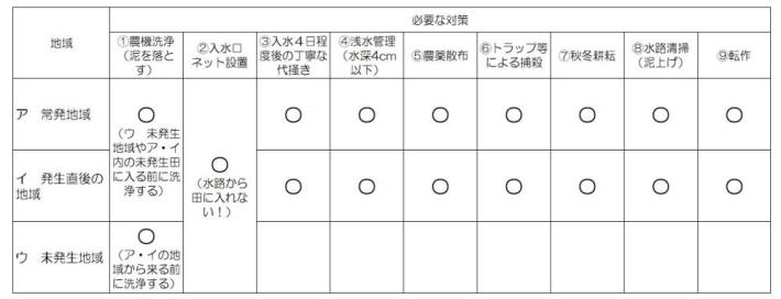 発生状況による地域分けと対策の考え方の画像