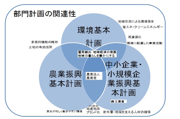 計画の関連図