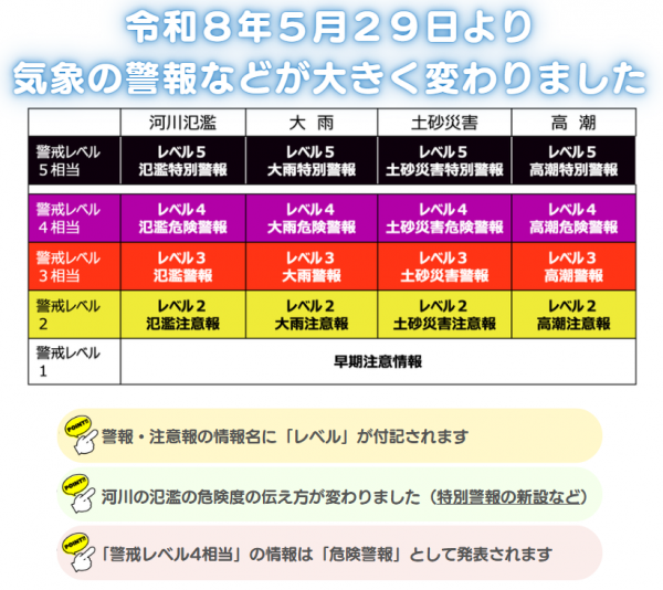 新たな防災気象情報のイラスト