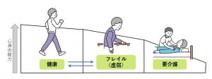 フレイル